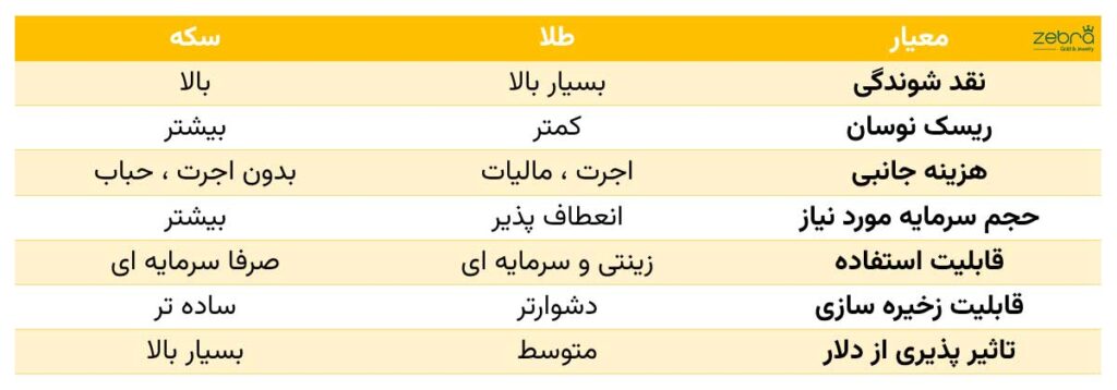جدول مقایسه مزایا و معایب طلا یا سکه