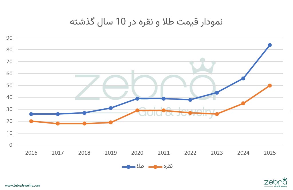 نمودار روند قیمت جهانی طلا و نقره از 2015 تا ۲۰۲۵